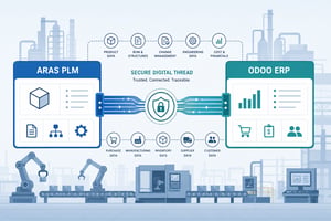 Aras Plm Odoo Erp Digital Thread Manufacturing Plant