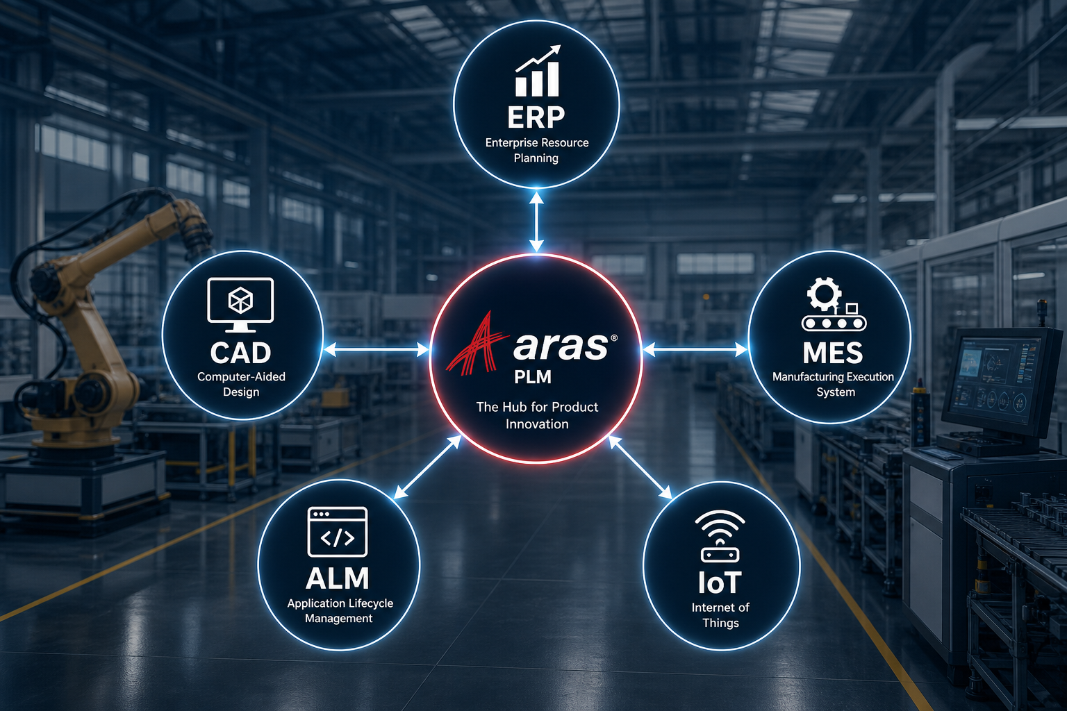 Architecture illustration showing Aras PLM at the center connected to ERP, MES, CAD, ALM, and IoT systems over a factory background
